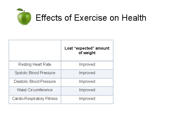 Effects of Exercise on Health Lost “expected” amount of weight Resting Heart Rate Improved