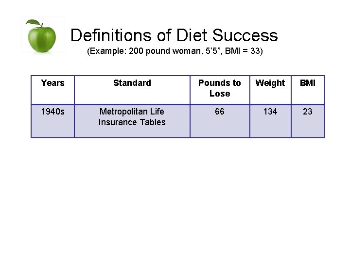 Definitions of Diet Success (Example: 200 pound woman, 5’ 5”, BMI = 33) Years