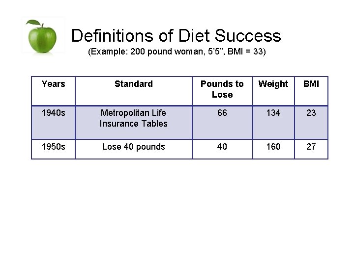 Definitions of Diet Success (Example: 200 pound woman, 5’ 5”, BMI = 33) Years