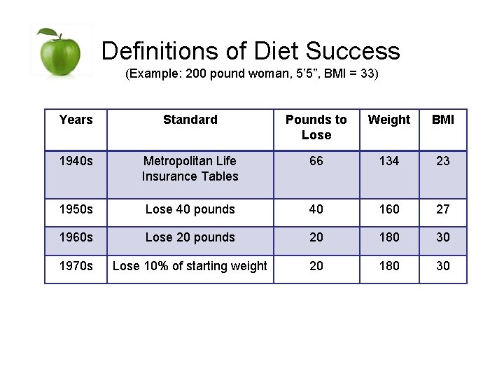 Definitions of Diet Success (Example: 200 pound woman, 5’ 5”, BMI = 33) Years