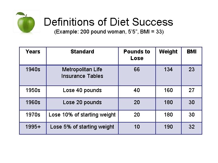 Definitions of Diet Success (Example: 200 pound woman, 5’ 5”, BMI = 33) Years