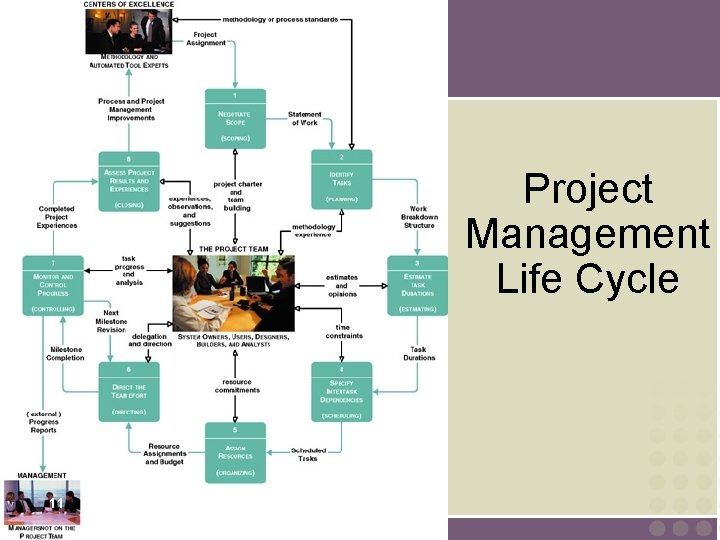 Project Management Life Cycle 11 