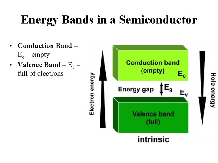 Energy Bands in a Semiconductor • Conduction Band – Ec – empty • Valence