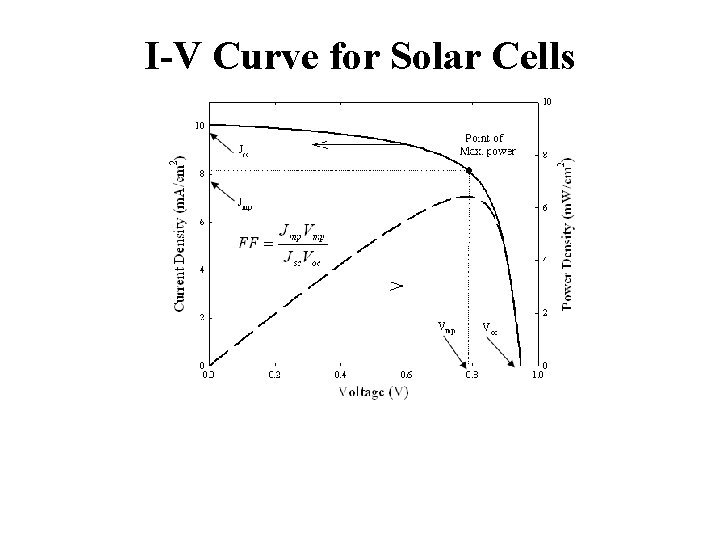 I-V Curve for Solar Cells 