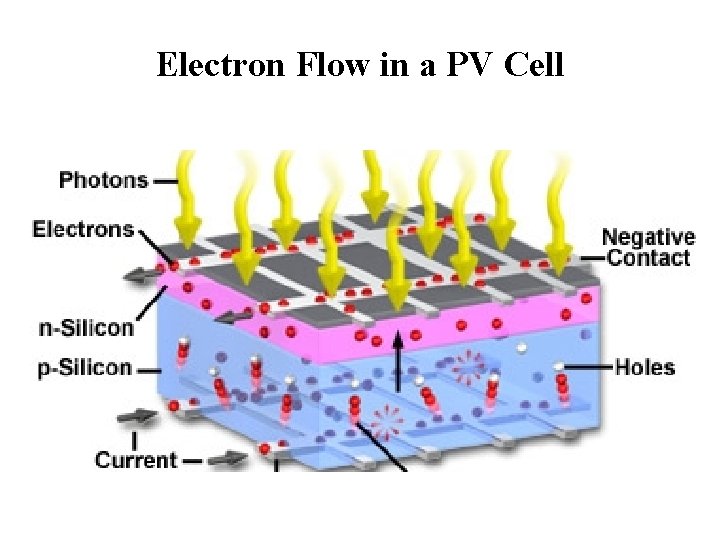 Electron Flow in a PV Cell 