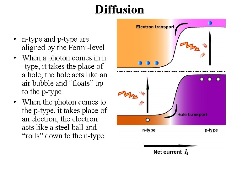 Diffusion • n-type and p-type are aligned by the Fermi-level • When a photon