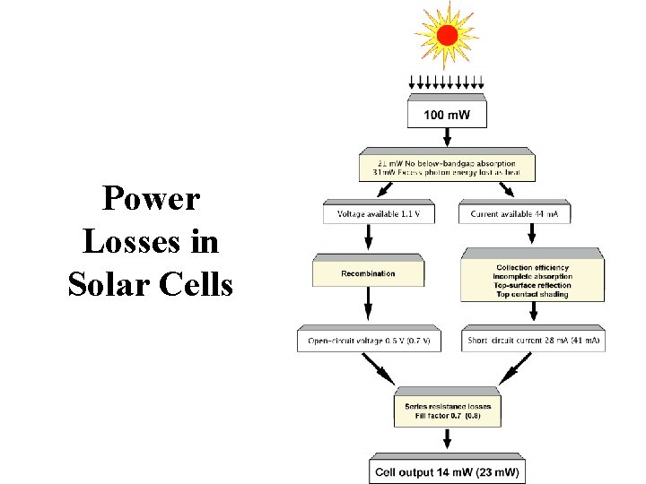 Power Losses in Solar Cells 
