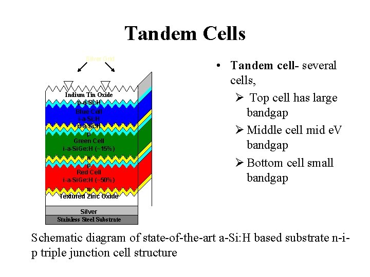 Tandem Cells Silver Grid Indium Tin Oxide p-a-Si: H Blue Cell i-a-Si: H n-a-Si: