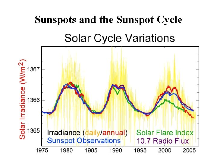 Sunspots and the Sunspot Cycle 