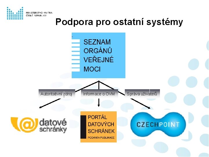 Podpora pro ostatní systémy Autoritativní zdroj Informace o OVM Správa uživatelů 