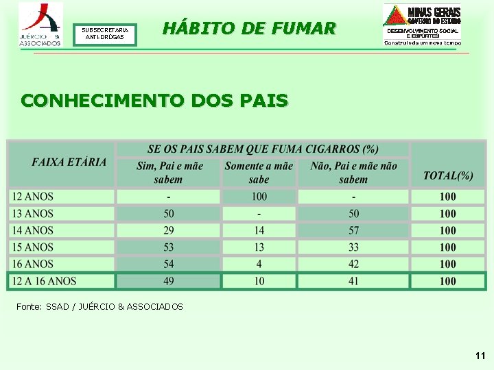 SUBSECRETARIA ANTI-DROGAS HÁBITO DE FUMAR CONHECIMENTO DOS PAIS Fonte: SSAD / JUÉRCIO & ASSOCIADOS