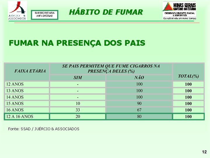 SUBSECRETARIA ANTI-DROGAS HÁBITO DE FUMAR NA PRESENÇA DOS PAIS Fonte: SSAD / JUÉRCIO &