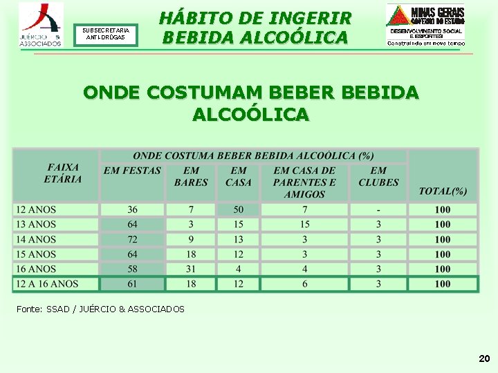 SUBSECRETARIA ANTI-DROGAS HÁBITO DE INGERIR BEBIDA ALCOÓLICA ONDE COSTUMAM BEBER BEBIDA ALCOÓLICA Fonte: SSAD