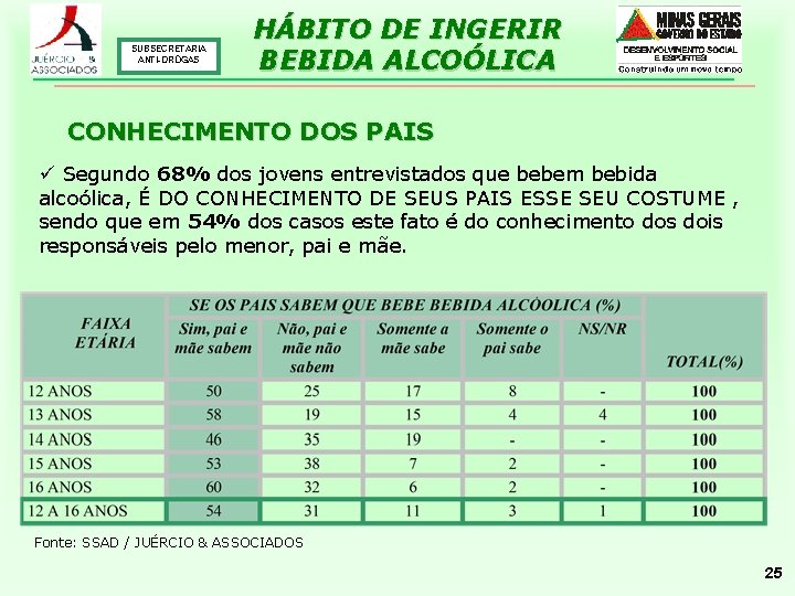 SUBSECRETARIA ANTI-DROGAS HÁBITO DE INGERIR BEBIDA ALCOÓLICA CONHECIMENTO DOS PAIS ü Segundo 68% dos