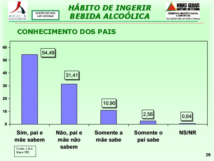 SUBSECRETARIA ANTI-DROGAS HÁBITO DE INGERIR BEBIDA ALCOÓLICA CONHECIMENTO DOS PAIS Fonte: J & A