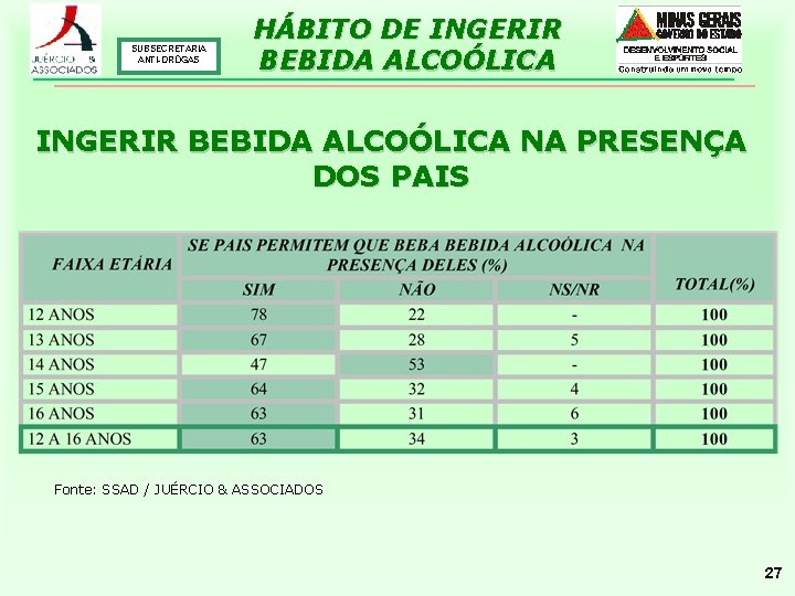 SUBSECRETARIA ANTI-DROGAS HÁBITO DE INGERIR BEBIDA ALCOÓLICA NA PRESENÇA DOS PAIS Fonte: SSAD /