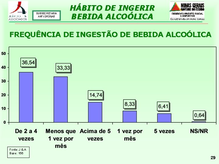SUBSECRETARIA ANTI-DROGAS HÁBITO DE INGERIR BEBIDA ALCOÓLICA FREQUÊNCIA DE INGESTÃO DE BEBIDA ALCOÓLICA Fonte: