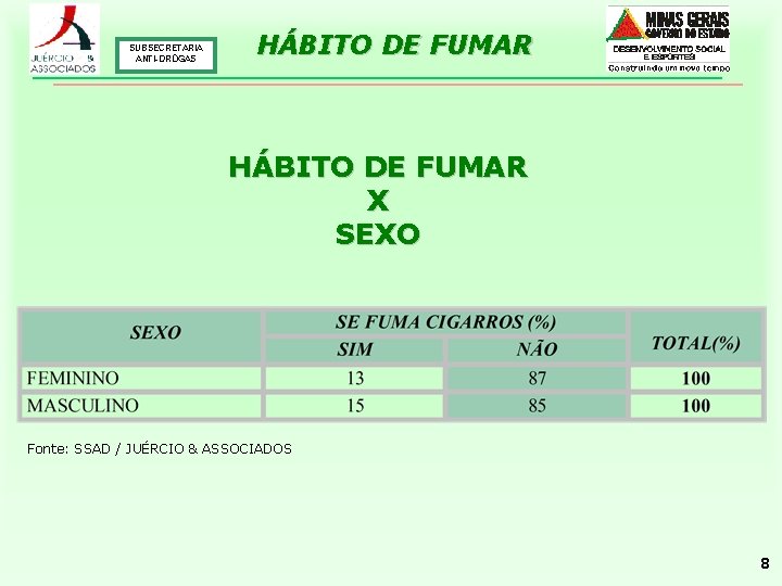 SUBSECRETARIA ANTI-DROGAS HÁBITO DE FUMAR X SEXO Fonte: SSAD / JUÉRCIO & ASSOCIADOS 8