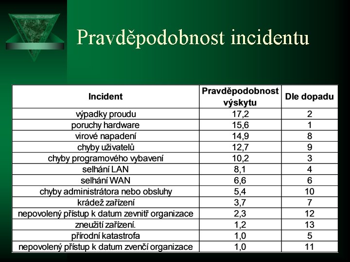 Pravděpodobnost incidentu 