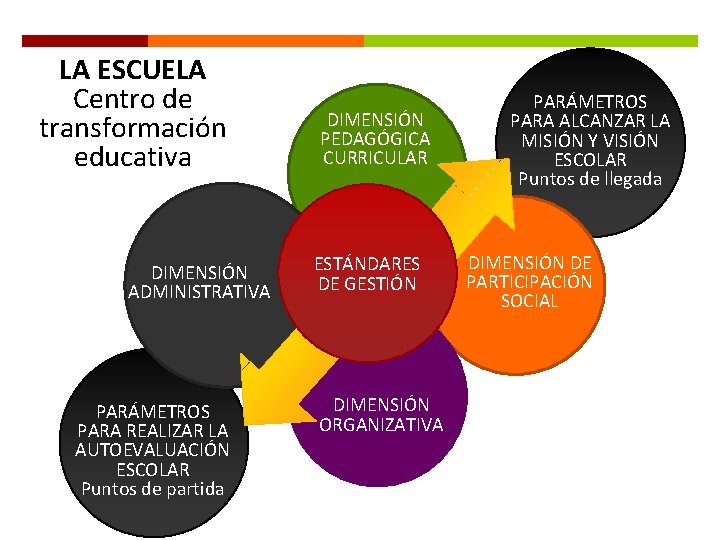 LA ESCUELA Centro de transformación educativa DIMENSIÓN ADMINISTRATIVA PARÁMETROS PARA REALIZAR LA AUTOEVALUACIÓN ESCOLAR