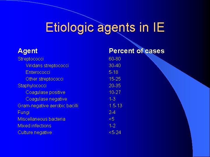 Etiologic agents in IE Agent Percent of cases Streptococci Viridans streptococci Enterococci Other streptococci