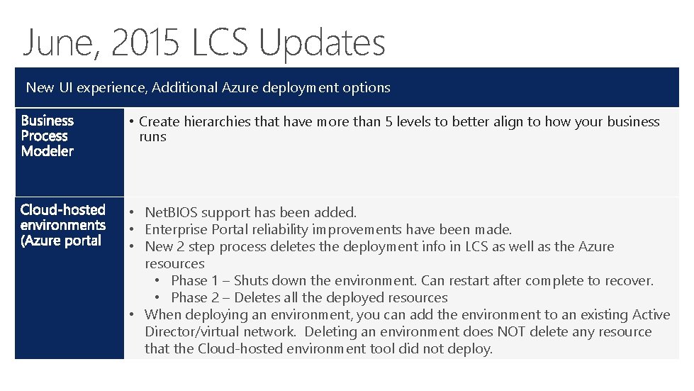 June, 2015 LCS Updates New UI experience, Additional Azure deployment options • Create hierarchies