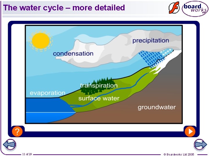 The water cycle – more detailed 11 of 29 © Boardworks Ltd 2005 