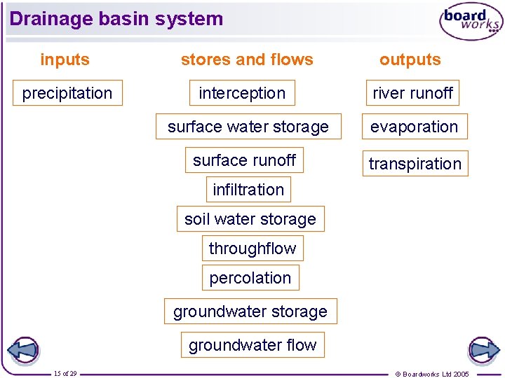 Drainage basin system inputs precipitation stores and flows interception outputs river runoff surface water