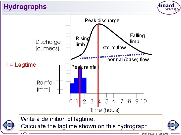 Hydrographs Peak discharge Rising limb I = Lagtime Falling limb storm flow normal (base)