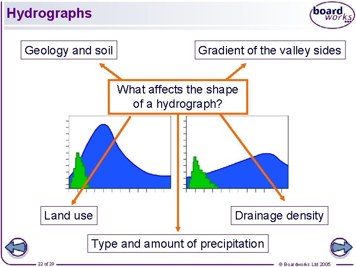 Hydrographs Geology and soil Gradient of the valley sides What affects the shape of