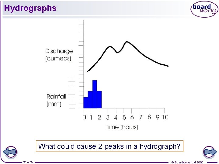 Hydrographs What could cause 2 peaks in a hydrograph? 26 of 29 © Boardworks