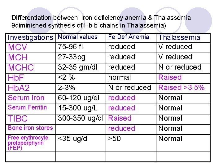 Differentiation between iron deficiency anemia & Thalassemia 9 diminished synthesis of Hb b chains