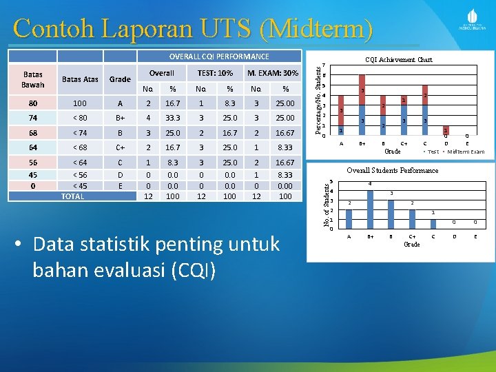 Contoh Laporan UTS (Midterm) Batas Bawah Batas Atas OVERALL CQI PERFORMANCE Grade Overall TEST: