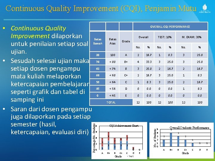 Continuous Quality Improvement (CQI), Penjamin Mutu 8 OVERALL CQI PERFORMANCE Overall Batas Atas Grade