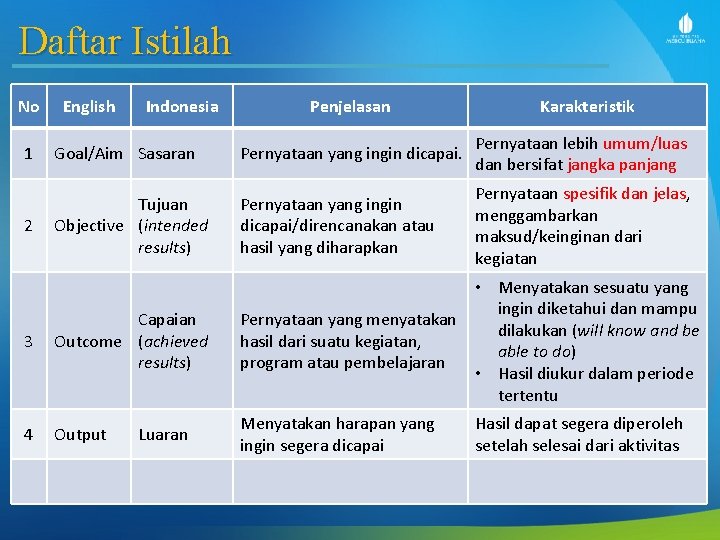 Daftar Istilah No English Indonesia Penjelasan Karakteristik 1 Goal/Aim Sasaran Pernyataan yang ingin dicapai.