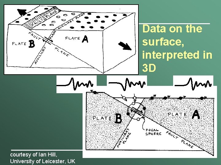Data on the surface, interpreted in 3 D courtesy of Ian Hill, University of
