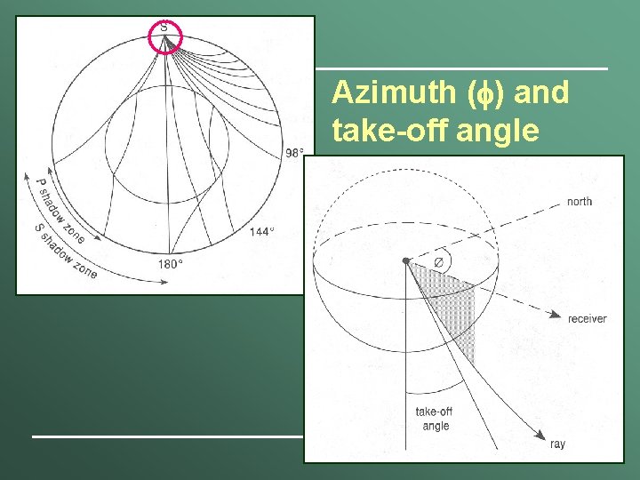 Azimuth (f) and take-off angle 