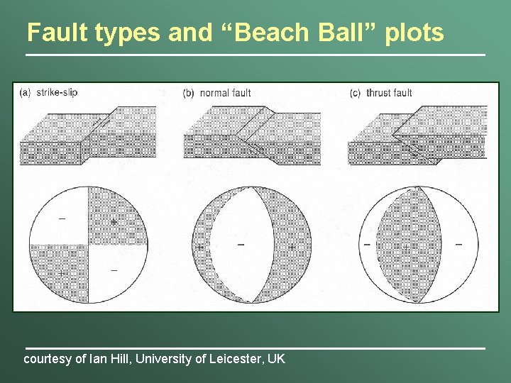 Fault types and “Beach Ball” plots courtesy of Ian Hill, University of Leicester, UK