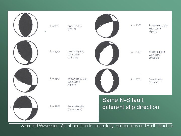 Same N-S fault, different slip direction Stein and Wysession, An Introduction to seismology, earthquakes