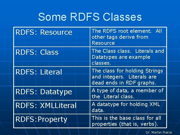 Some RDFS Classes RDFS: Resource The RDFS root element. All other tags derive from