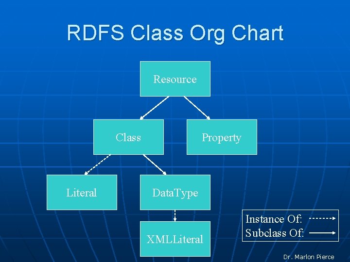 RDFS Class Org Chart Resource Class Literal Property Data. Type XMLLiteral Instance Of: Subclass