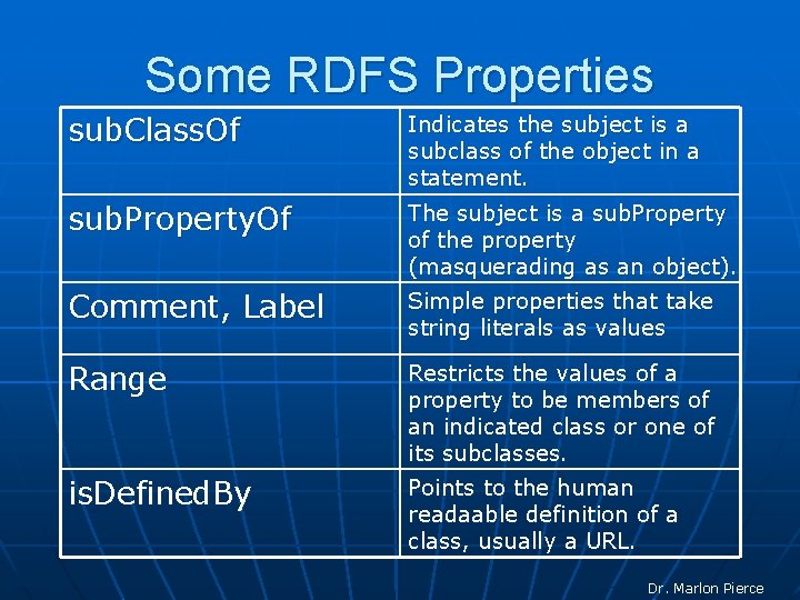 Some RDFS Properties sub. Class. Of Indicates the subject is a subclass of the