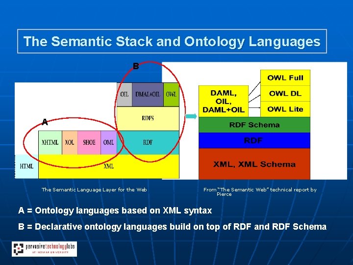 The Semantic Stack and Ontology Languages B A The Semantic Language Layer for the