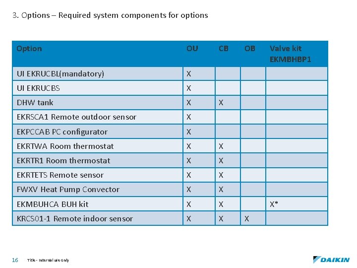 3. Options – Required system components for options Option OU UI EKRUCBL(mandatory) X UI