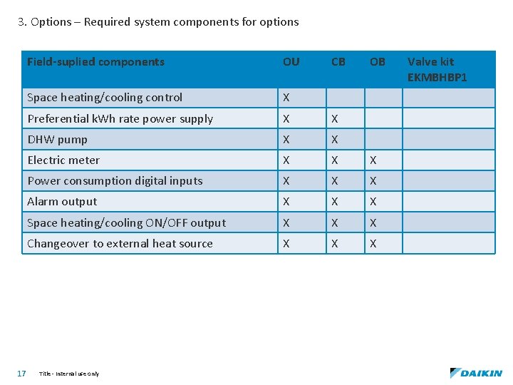 3. Options – Required system components for options 17 Field-suplied components OU Space heating/cooling