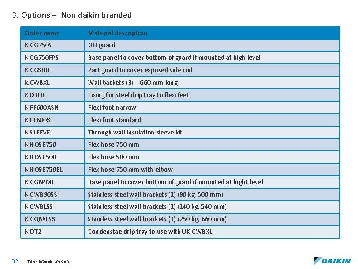 3. Options – Non daikin branded 32 Order name Material description K. CG 750