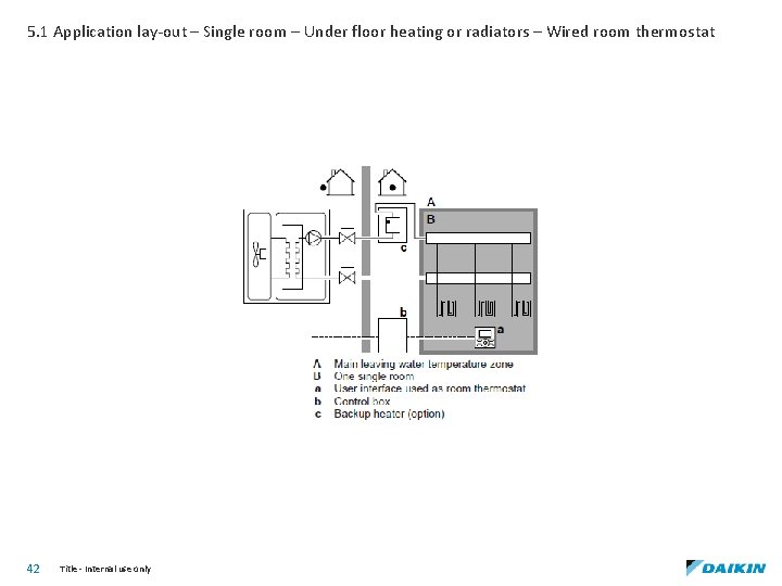 5. 1 Application lay-out – Single room – Under floor heating or radiators –