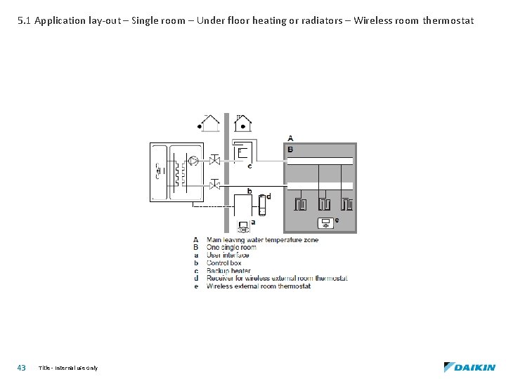 5. 1 Application lay-out – Single room – Under floor heating or radiators –