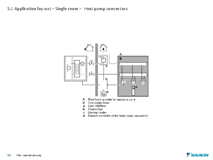 5. 1 Application lay-out – Single room – Heat pump convectors 44 Title -