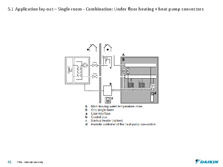 5. 1 Application lay-out – Single room - Combination: Under floor heating + heat